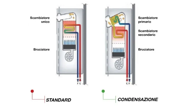 Caldaie a condensazione