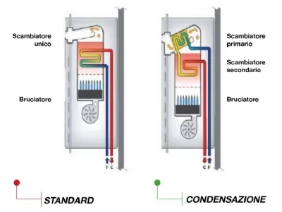 Caldaie a condensazione