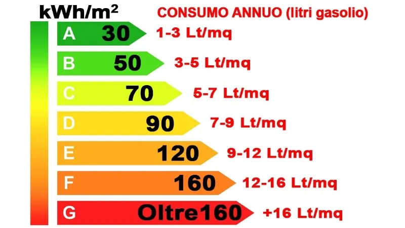 Tabella delle classi energetiche degli edifici