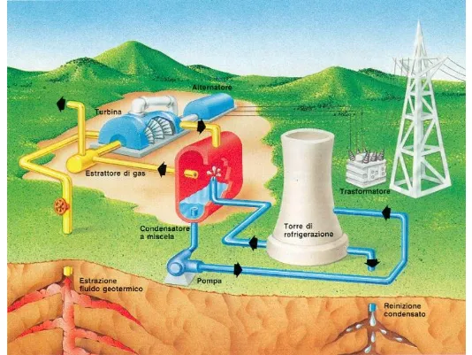 Conosciamo gli impianti geotermici