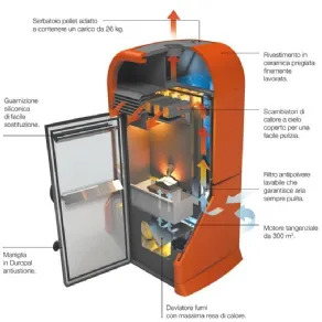 L'interno di una stufa a pellet