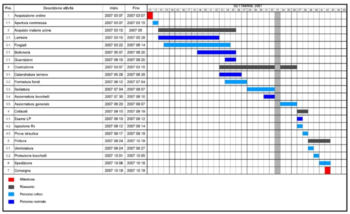Cronoprogramma diagramma di Gantt