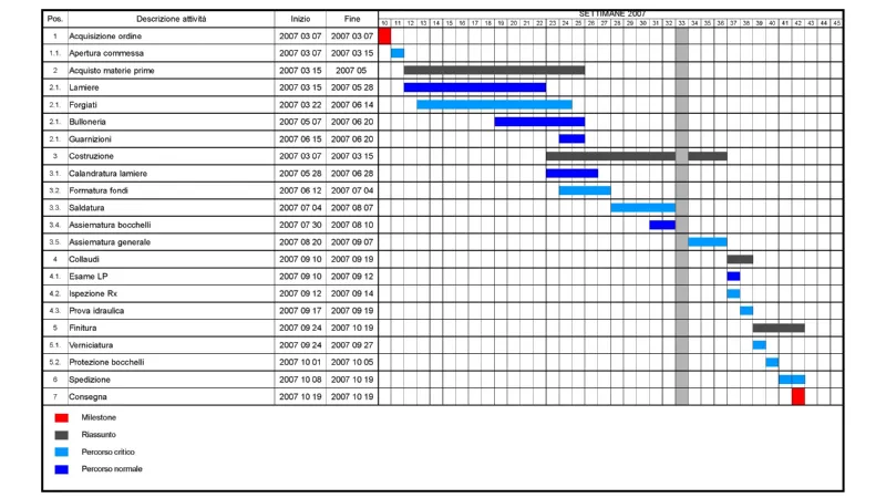 Cronoprogramma diagramma di Gantt