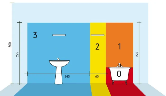 Le 4 zone in cui viene suddiviso il bagno