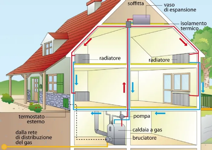 Raffigurazione di un impianto termico con radiatori