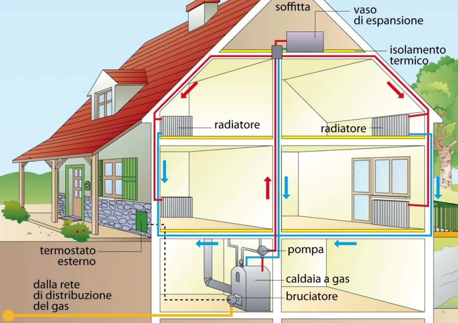 I nostri consigli utili per scegliere il riscaldamento per la casa